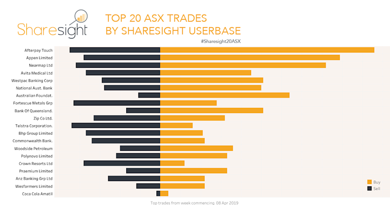 Top 20 ASX trades 15 April