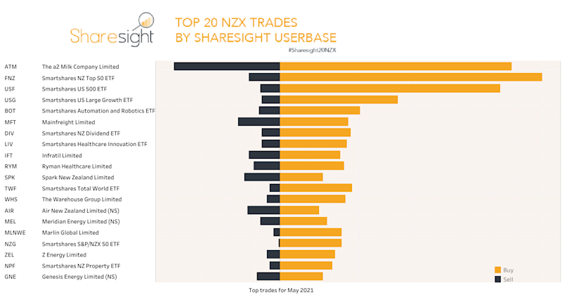 Top20 NZX monthly trades May21
