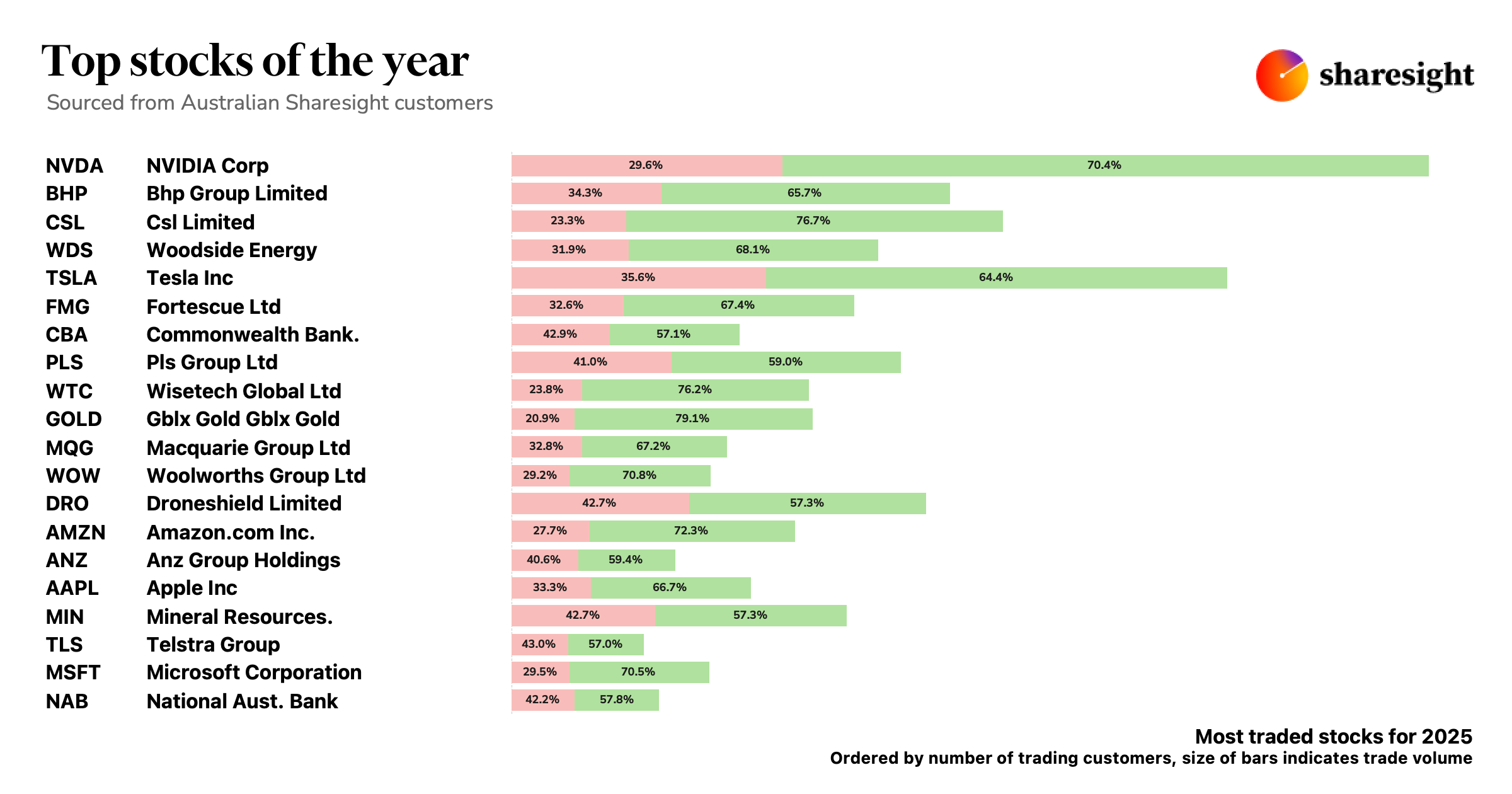 Top stocks of the year 2025 Australia