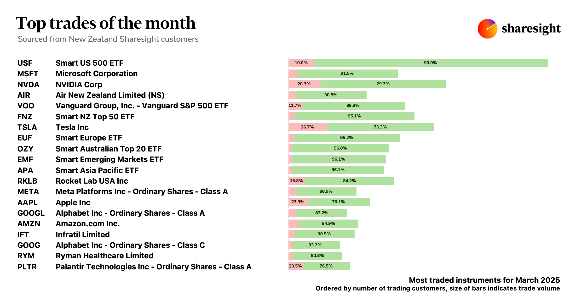 Top 20 NZ trades mar25
