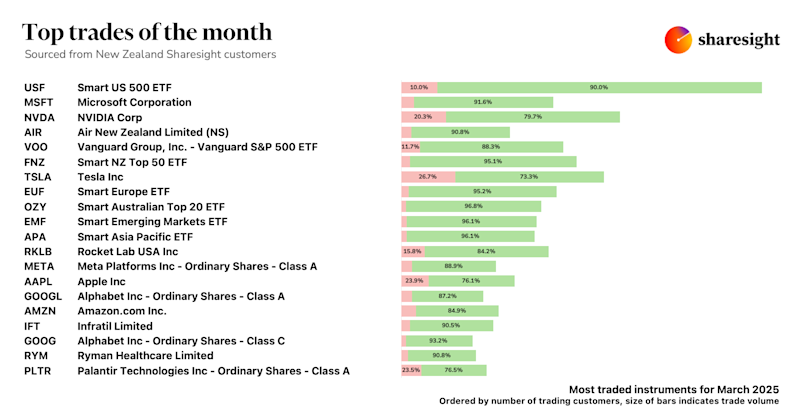 Top 20 NZ trades mar25