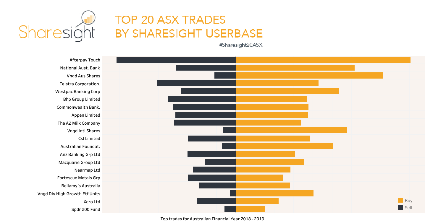Top 20 ASX trades 20182019 financial year