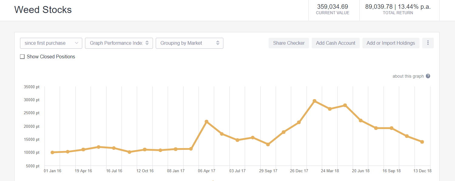 ASX weed stocks portfolio