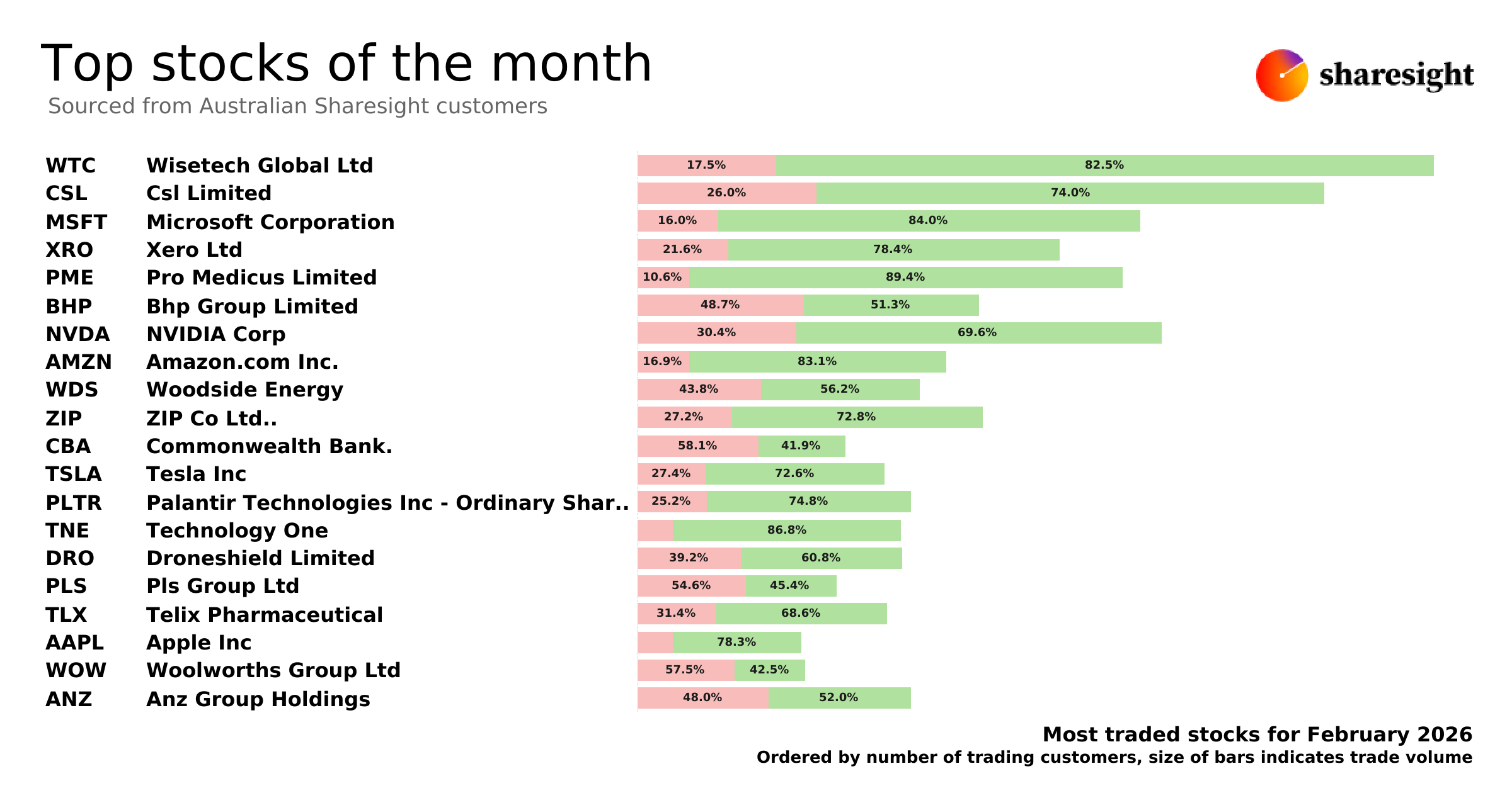Top 20 AU stocks Feb26