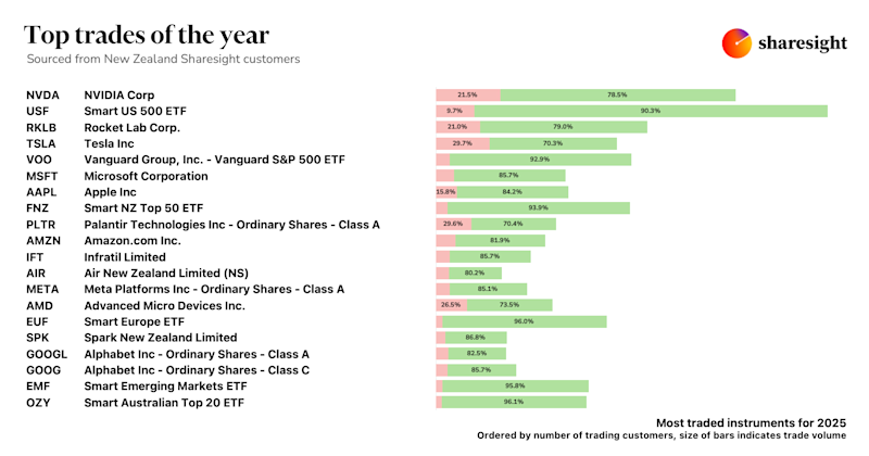 Top trades of the year 2025 NZ