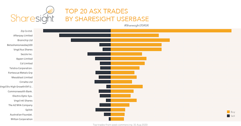 Top20 ASX weekly 7Sep2020
