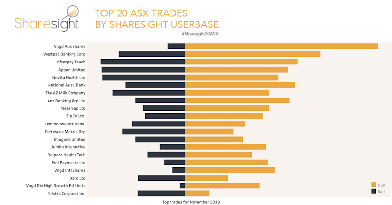 Most traded shares ASX November 2019