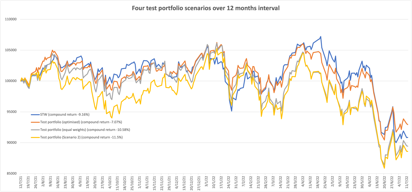 12 portfolio test scenarios