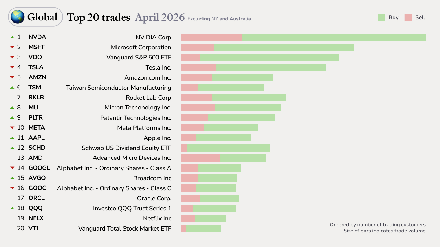 Global top trades Apr 26