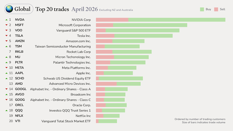 Global top trades Apr 26