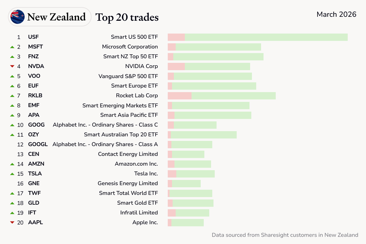 NZ top trades March 2026