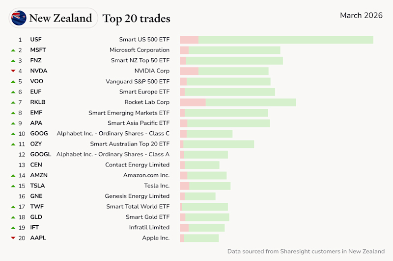 NZ top trades March 2026
