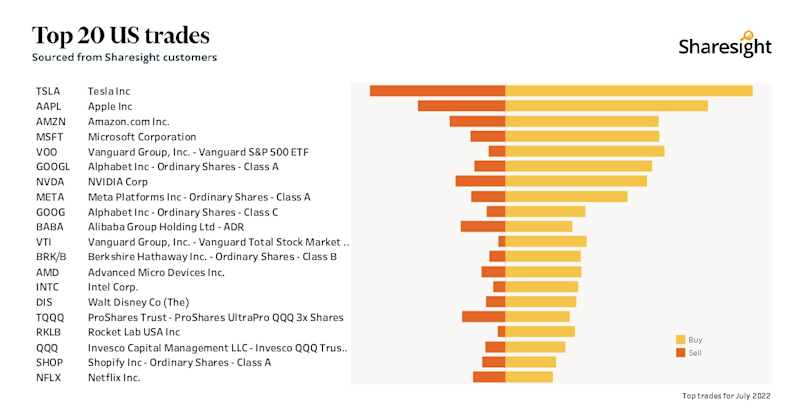Top 20 NASDAQ + NYSE+AMEX Jul22