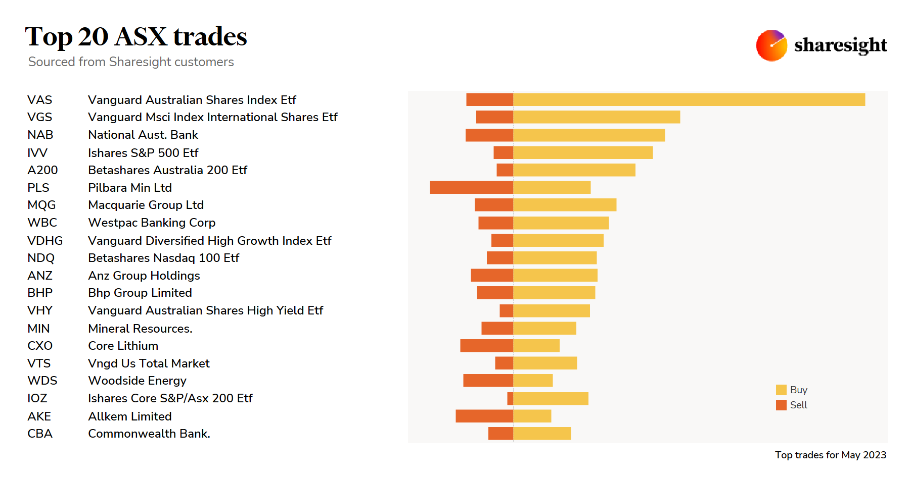 Top20 ASX monthly May23