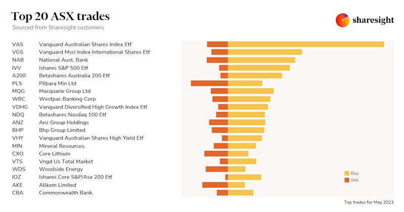 Top20 ASX monthly May23