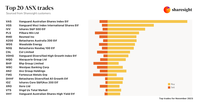 Top20 ASX monthly Nov23