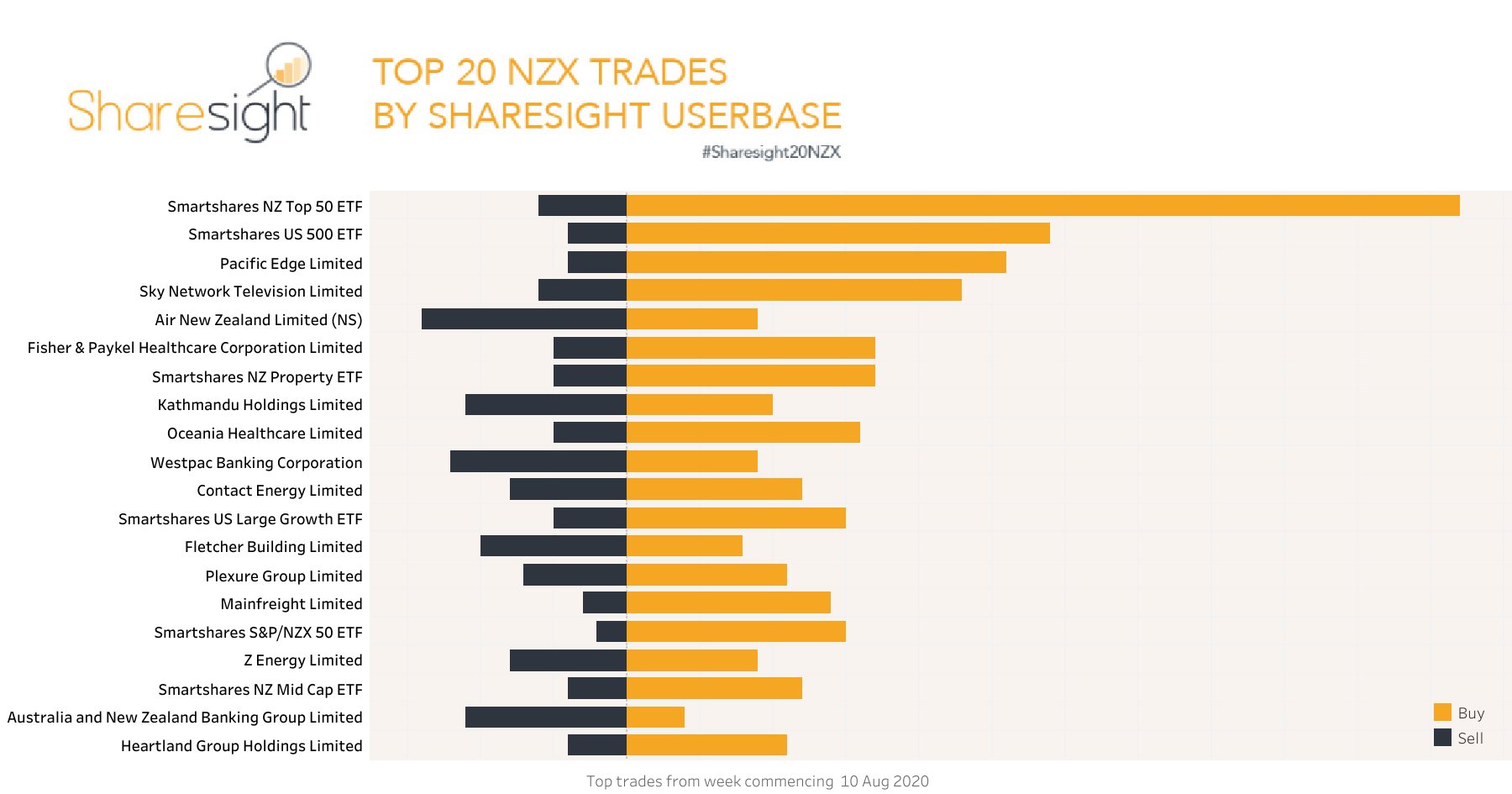 Sharesight20NZX weekly snapshot 17 Aug 2020