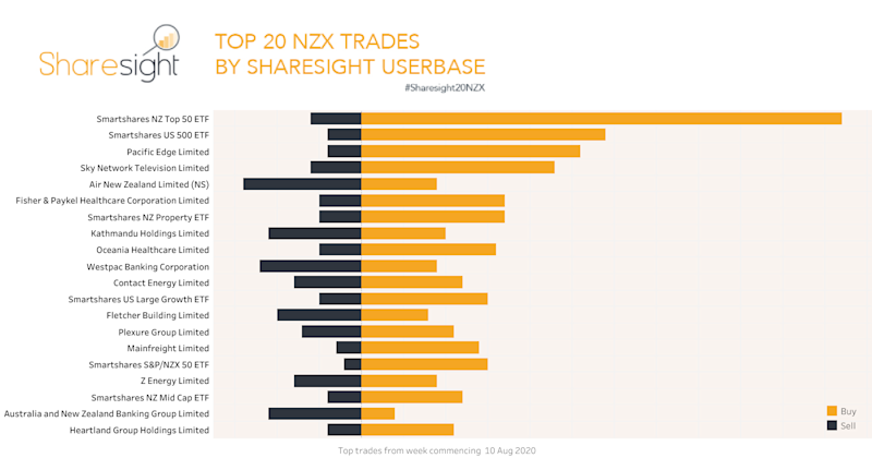 Sharesight20NZX weekly snapshot 17 Aug 2020