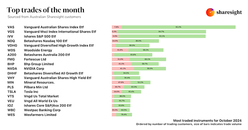Top 20 trades AU Oct24