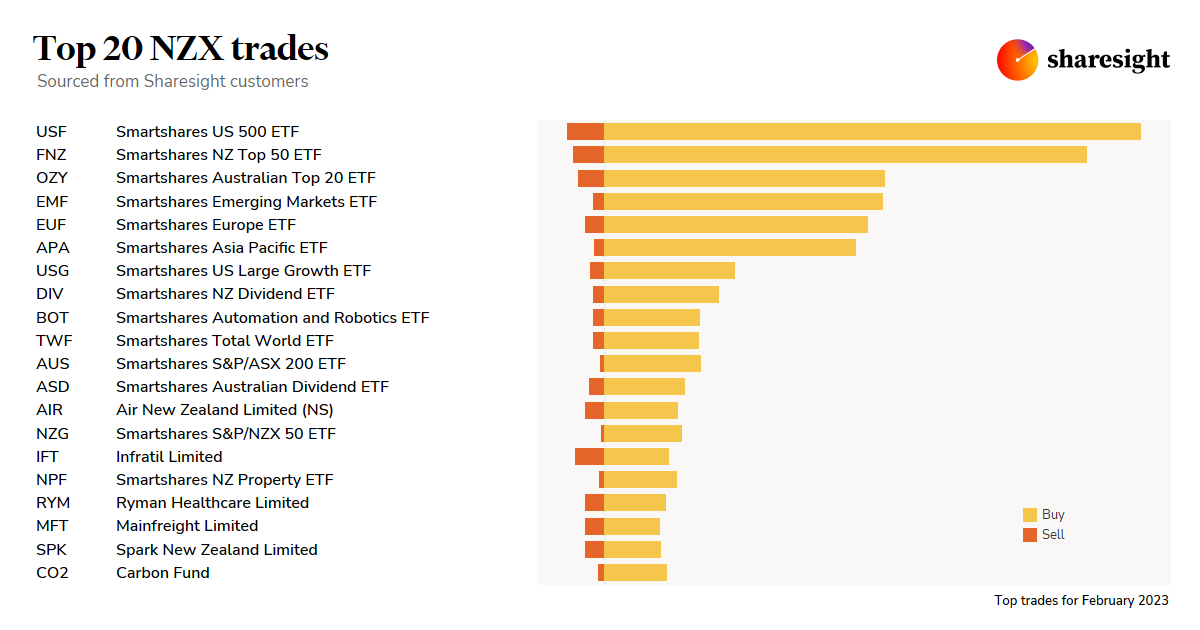 Top20 NZX monthly Feb23