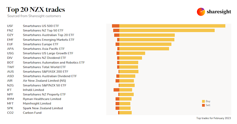 Top20 NZX monthly Feb23
