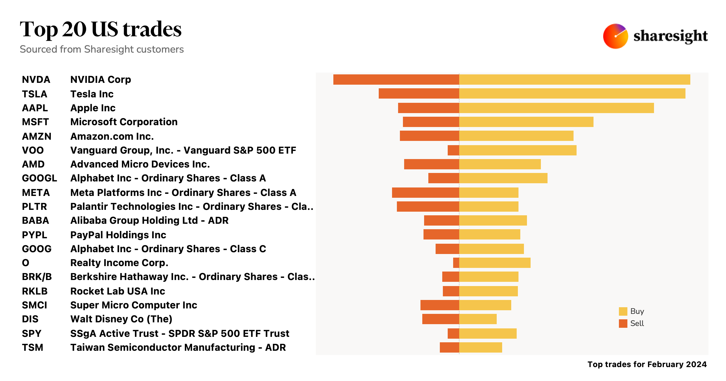 Top 20 US monthly Feb24