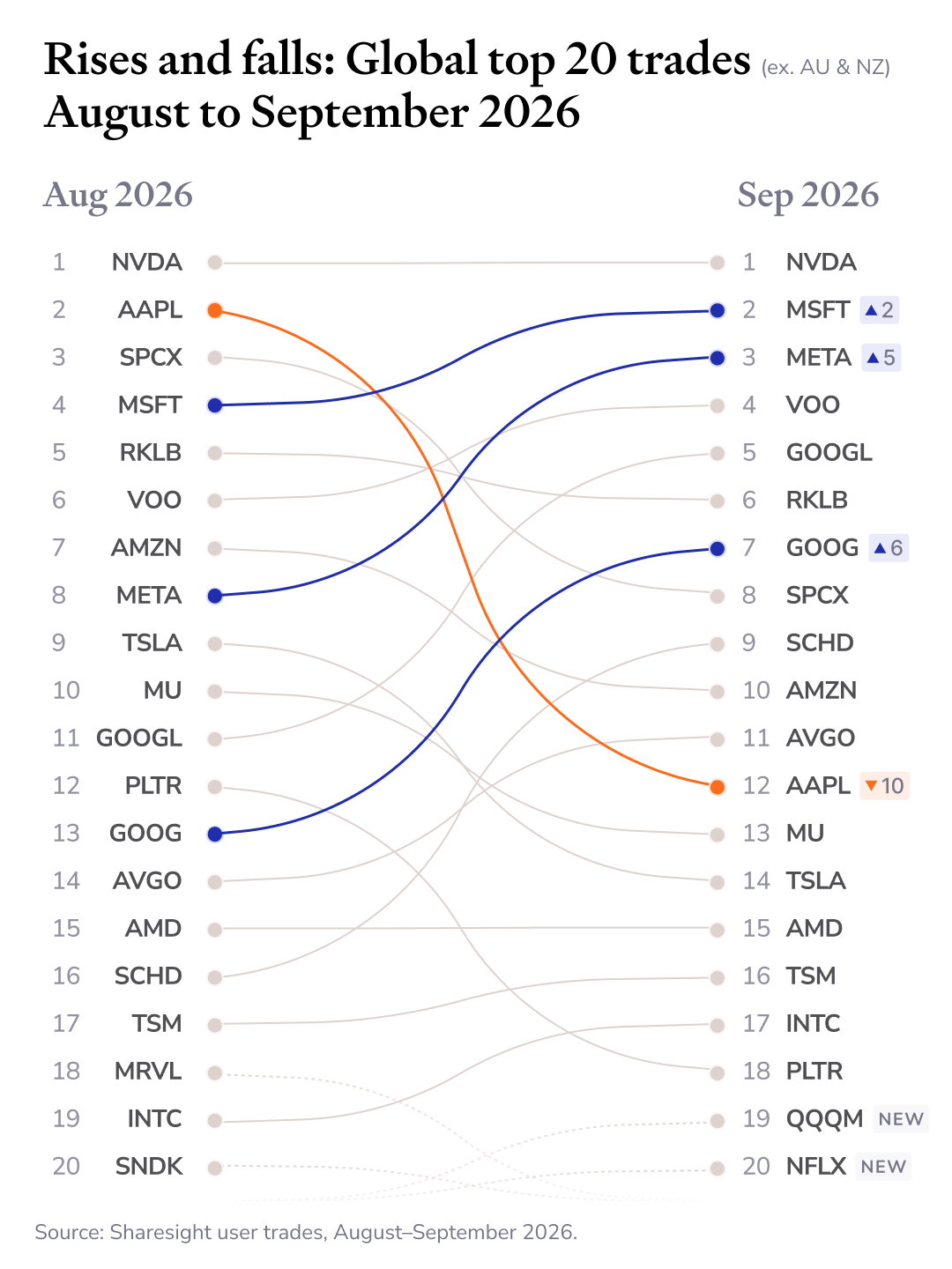 Rank movement graph of the global top 20 most traded instruments from August to September 2026, excluding Australian and New Zealand users. Apple fell from #2 to #12, Meta rose from #8 to #3, Alphabet Class A rose from #11 to #5 and Microsoft rose from #4 to #2.