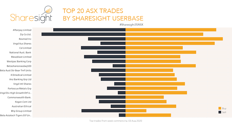 Sharesight20ASX weekly snapshot 10 Aug 2020