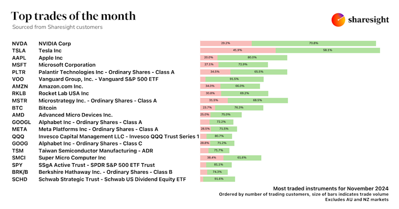 Top 20 global trades Nov24