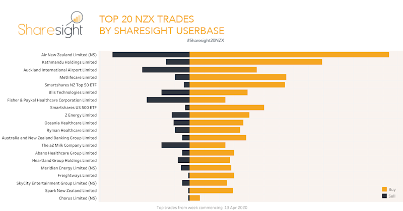 Top20 NZX. trades week ending 20th April