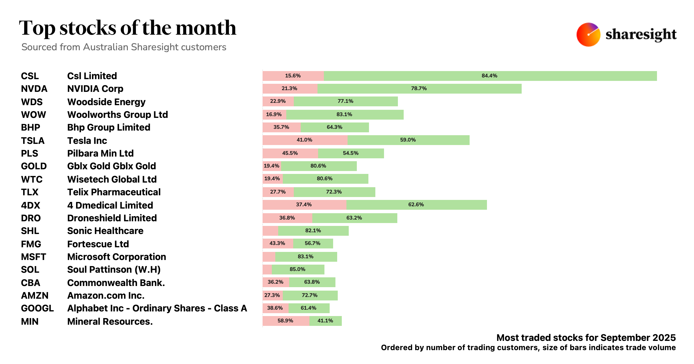 Top 20 shares AU Sep25
