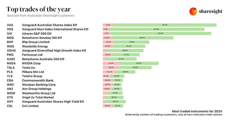 2024 Top 20 trades Australian investors