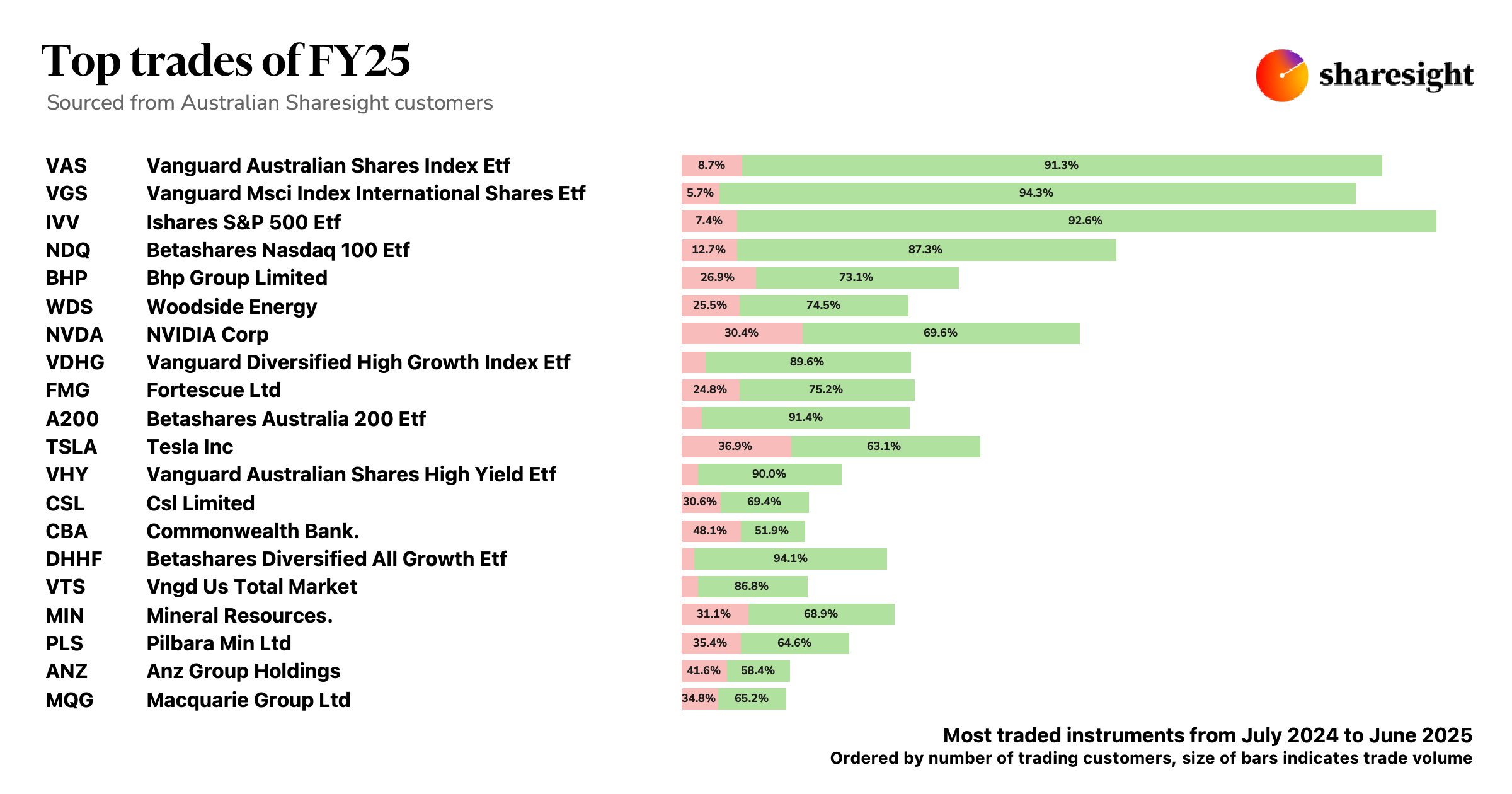 Top 20 AU trades FY25