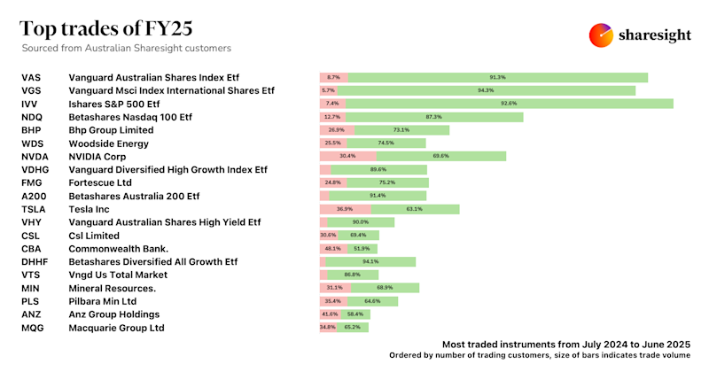 Top 20 AU trades FY25