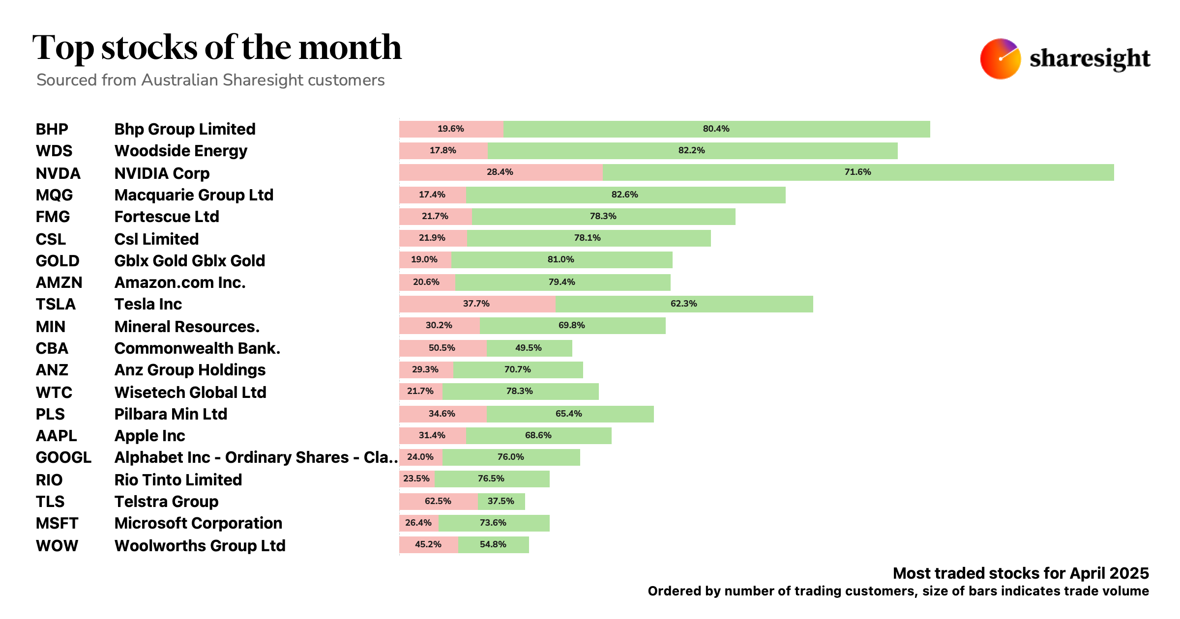 Top AU stocks Apr25