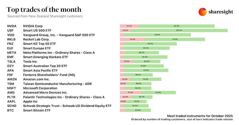 Top 20 NZ trades Oct25