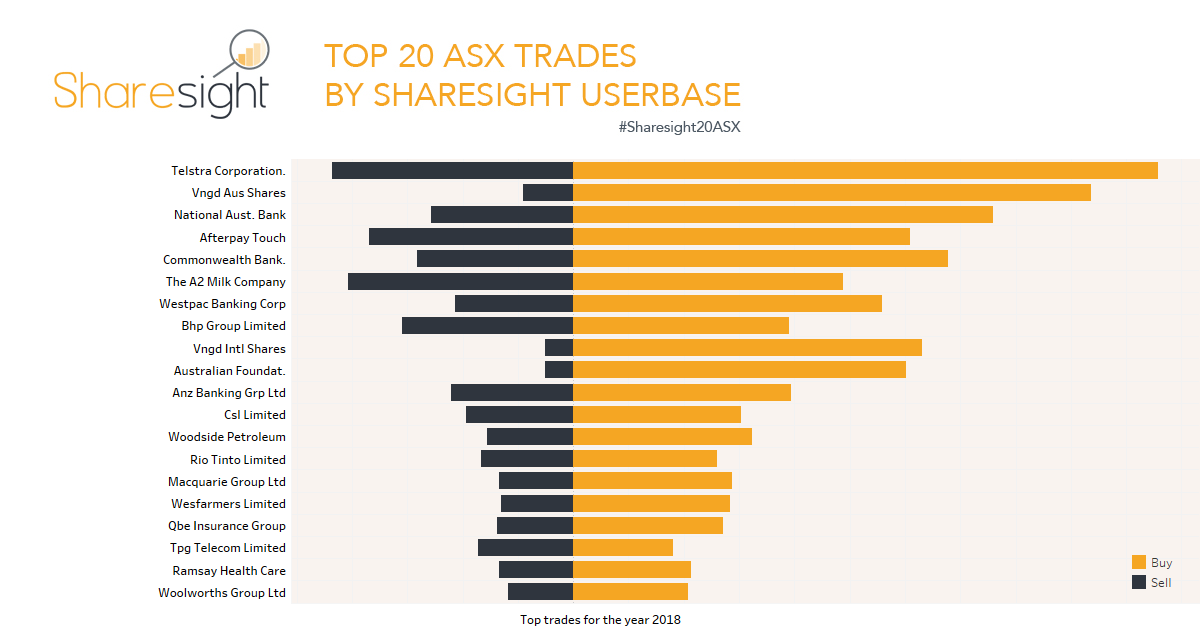 Top 20 ASX trades 2018