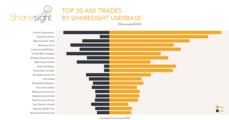 Top 20 ASX trades 2018