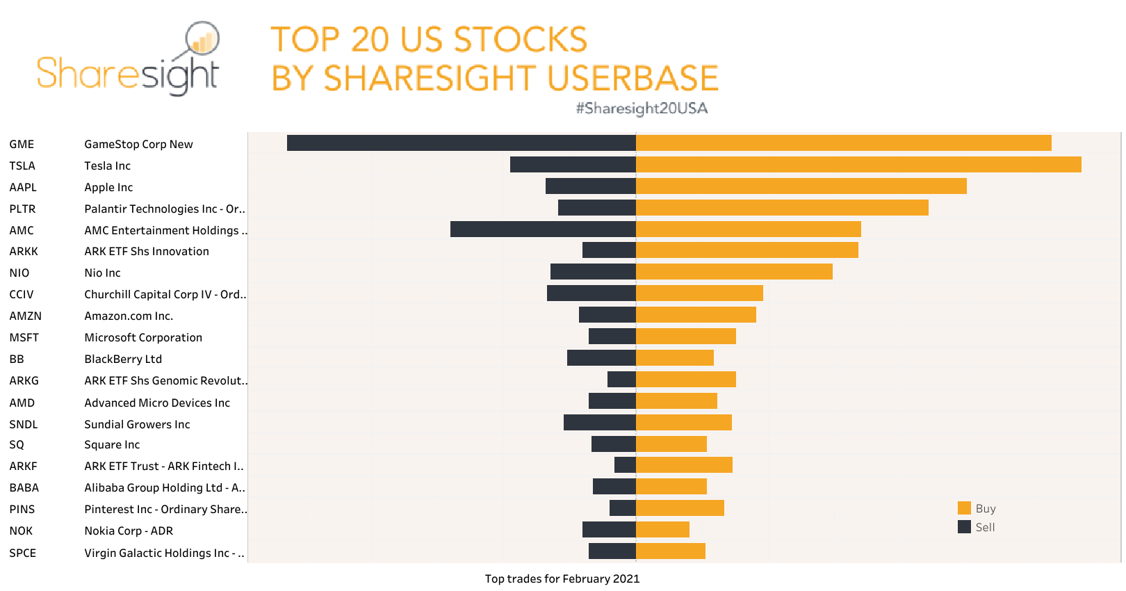 Top 20 monthly trades on NASDAQ + NYSE+AMEX February 2021