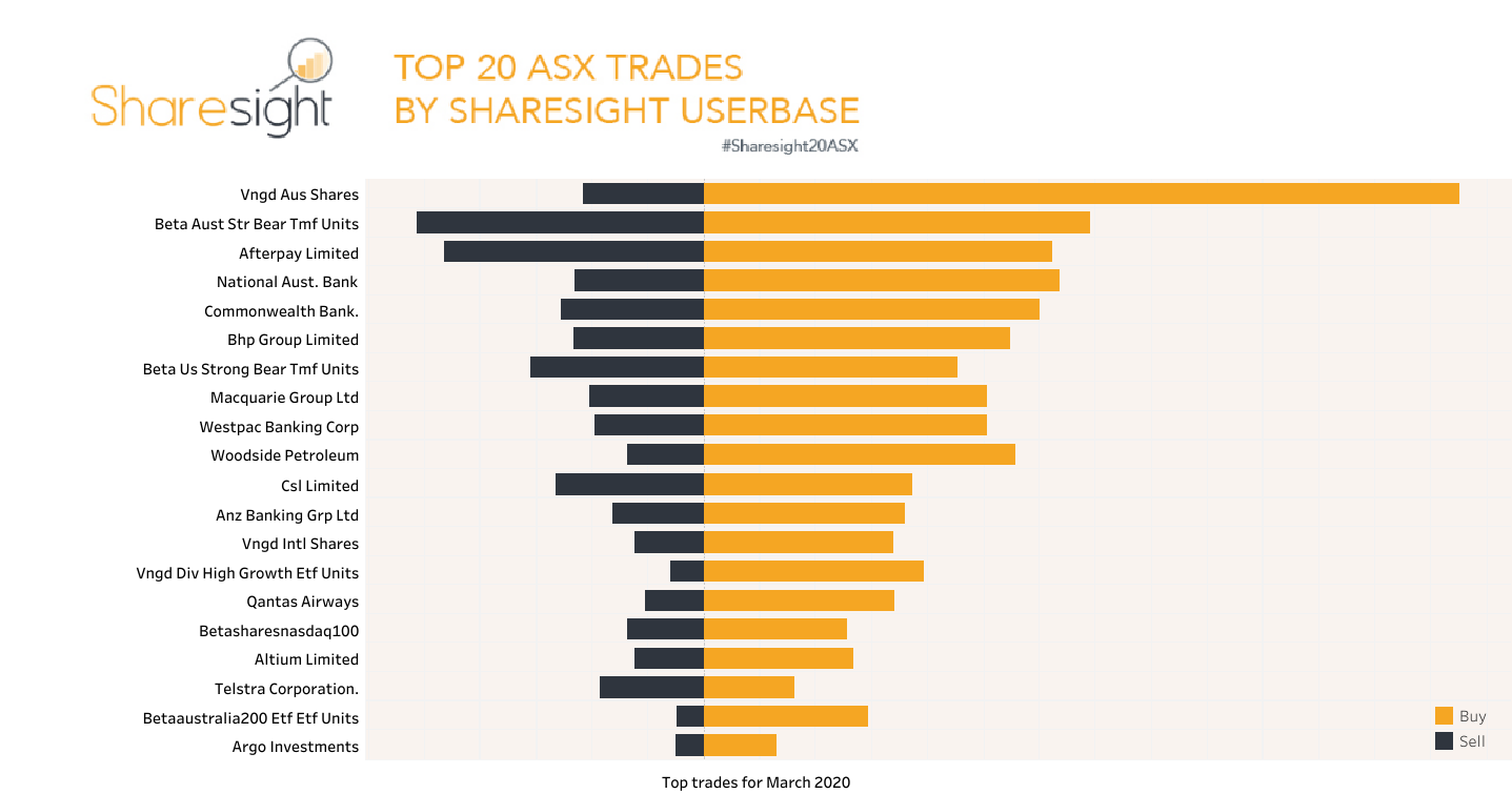 Top 20 ASX Stock trades march 2020