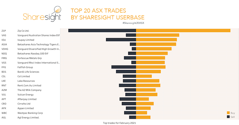 Top 20 trades on ASX February 2021