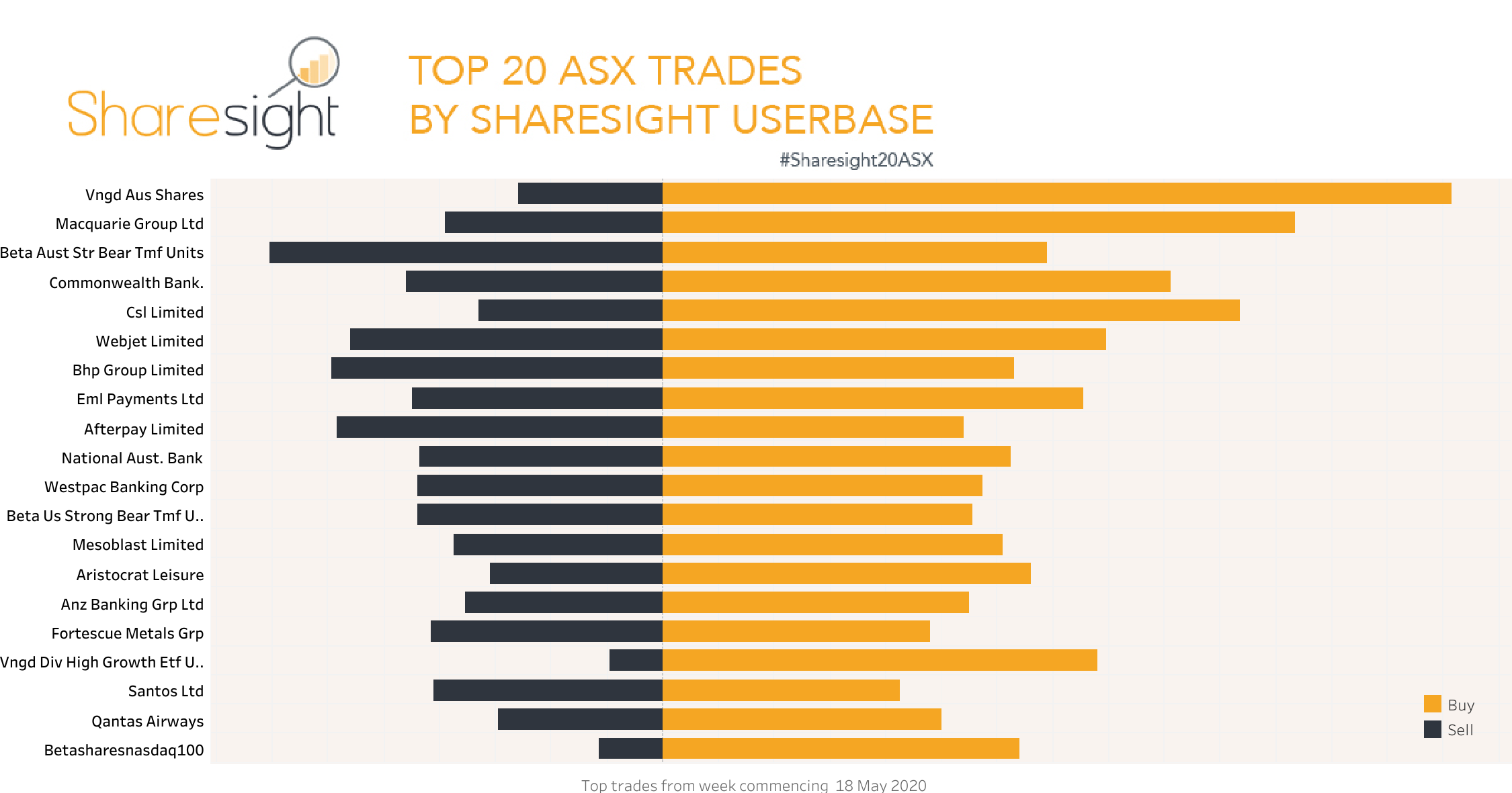 Top20 ASX trades May 25th 2020