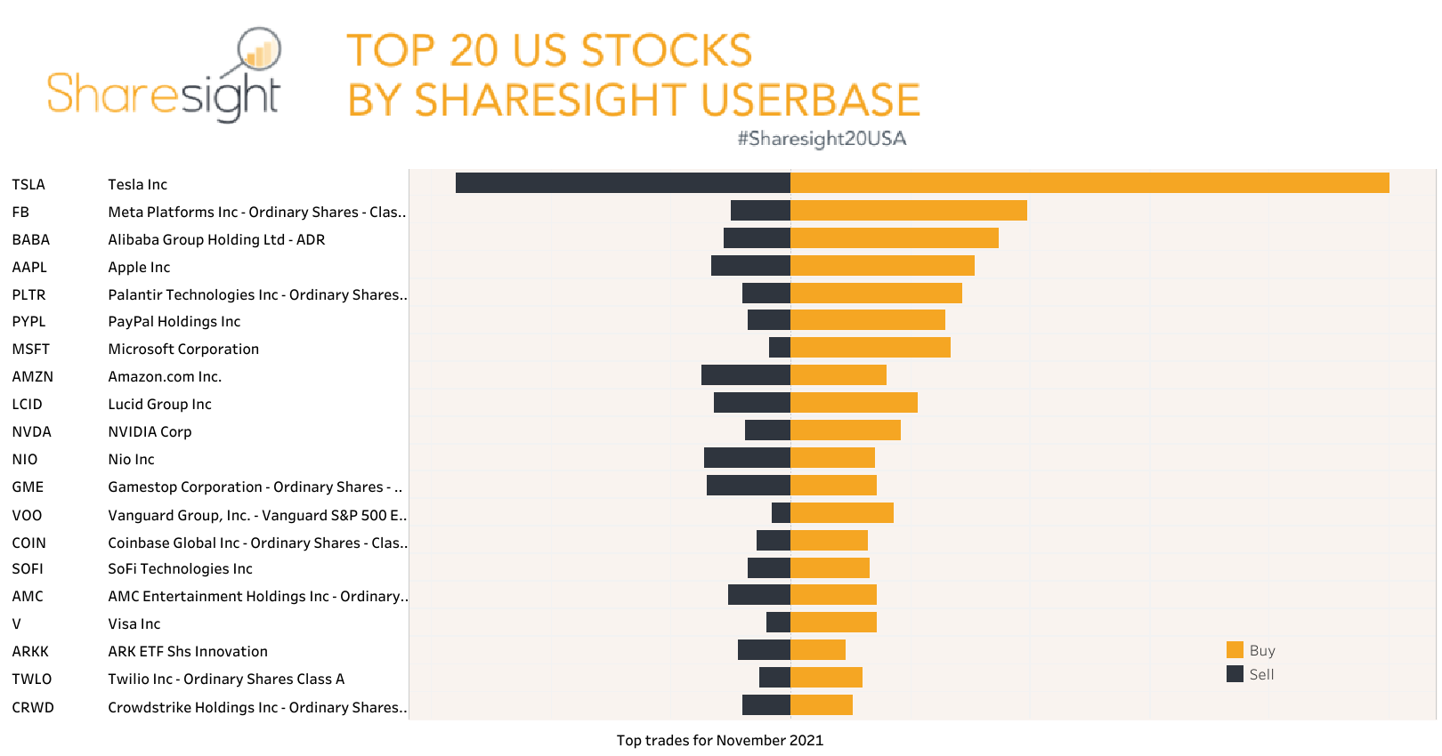 Top 20 NASDAQ + NYSE+AMEX month Nov21