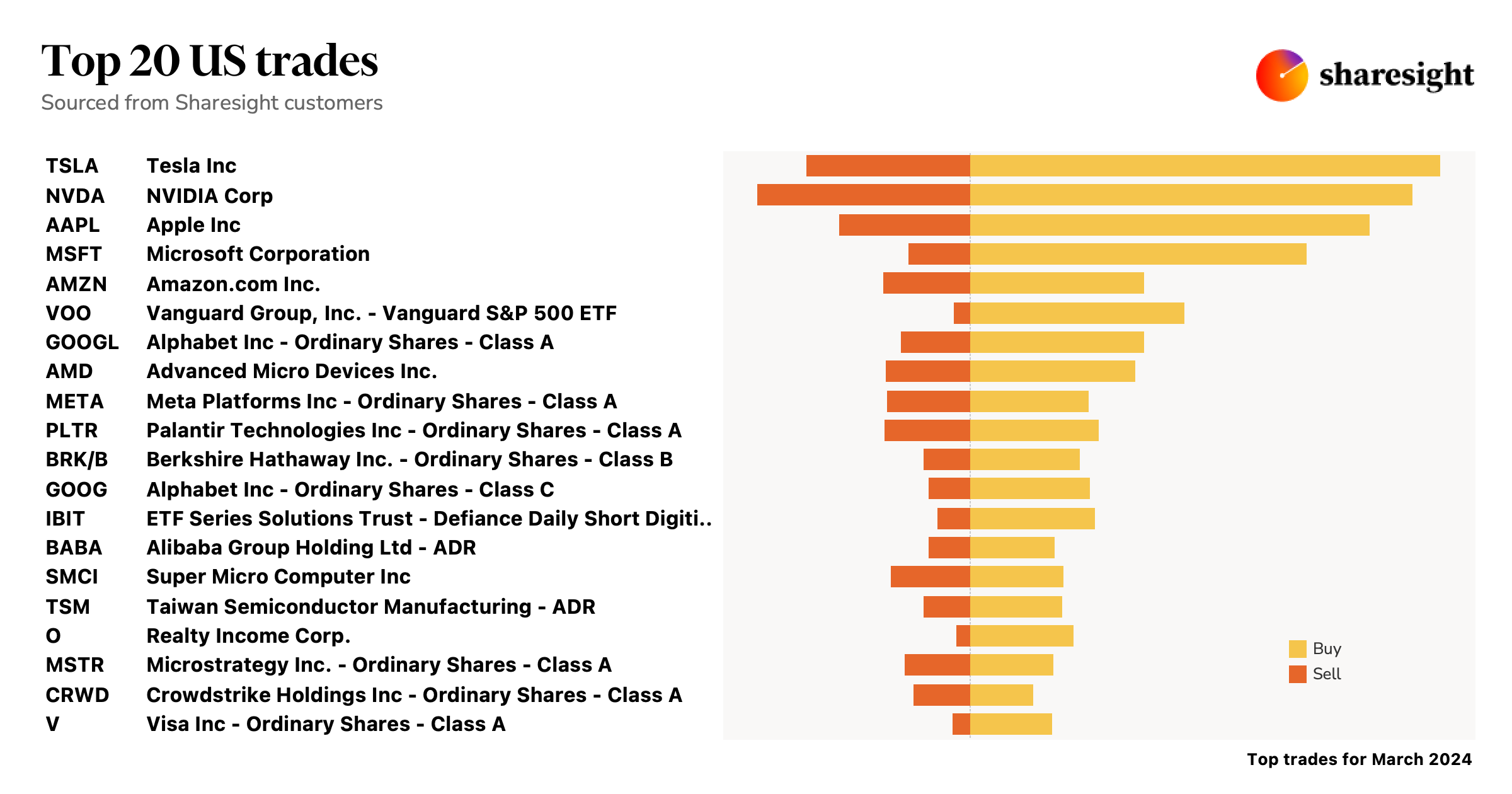 Top 20 US month Mar24