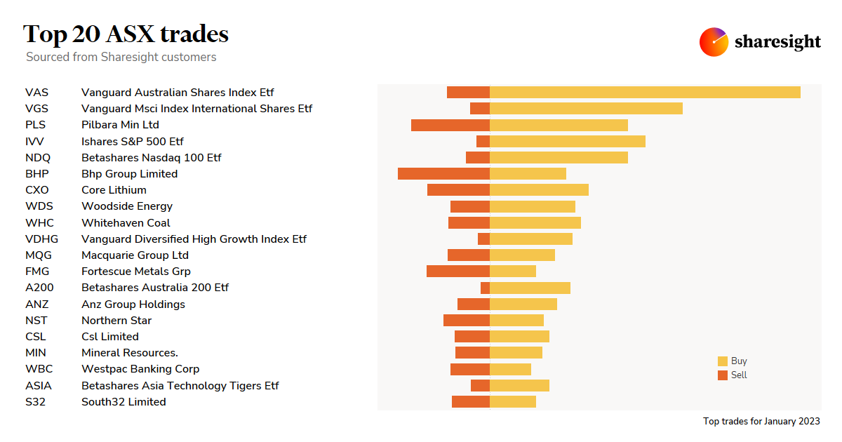 Top20 ASX monthly Jan23