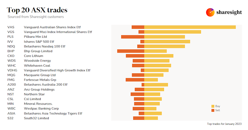 Top20 ASX monthly Jan23