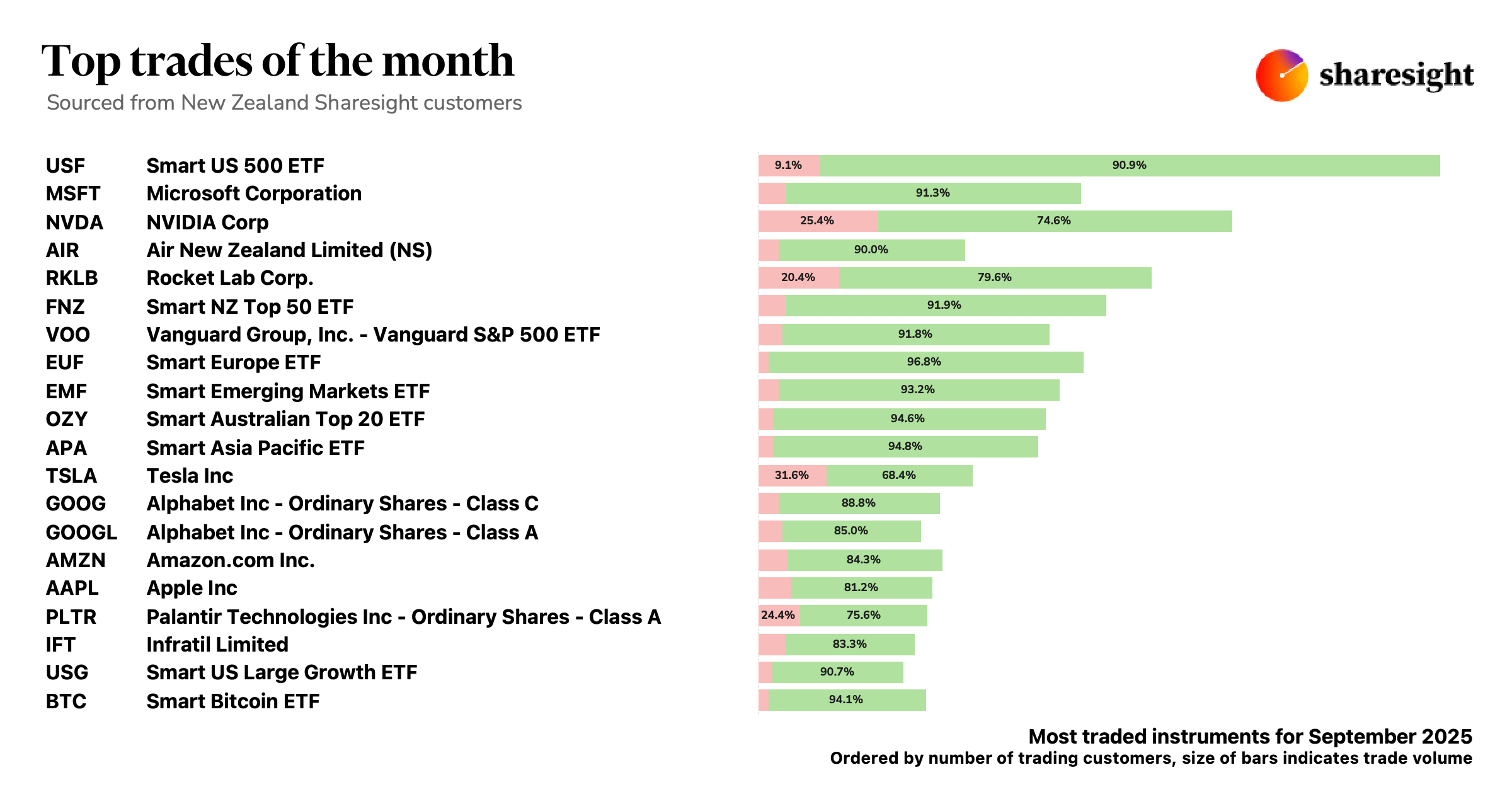 Top 20 NZ trades Sep25