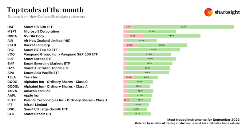 Top 20 NZ trades Sep25