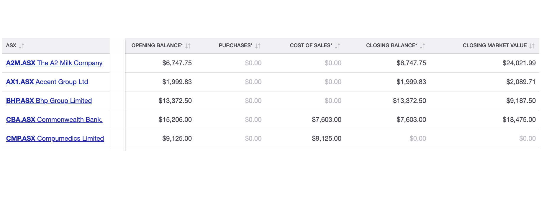 historical cost report values breakdown