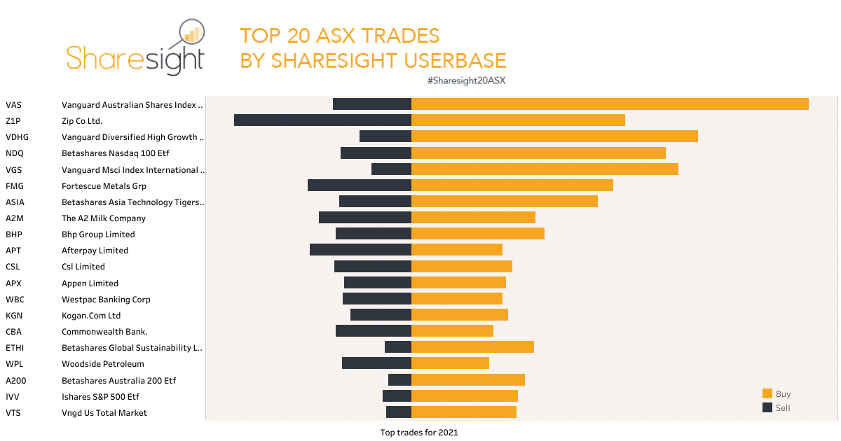 image 0 Top ASX trades 2021